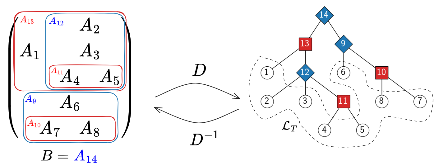 submatrix-to-tree.png